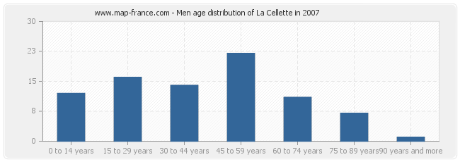 Men age distribution of La Cellette in 2007